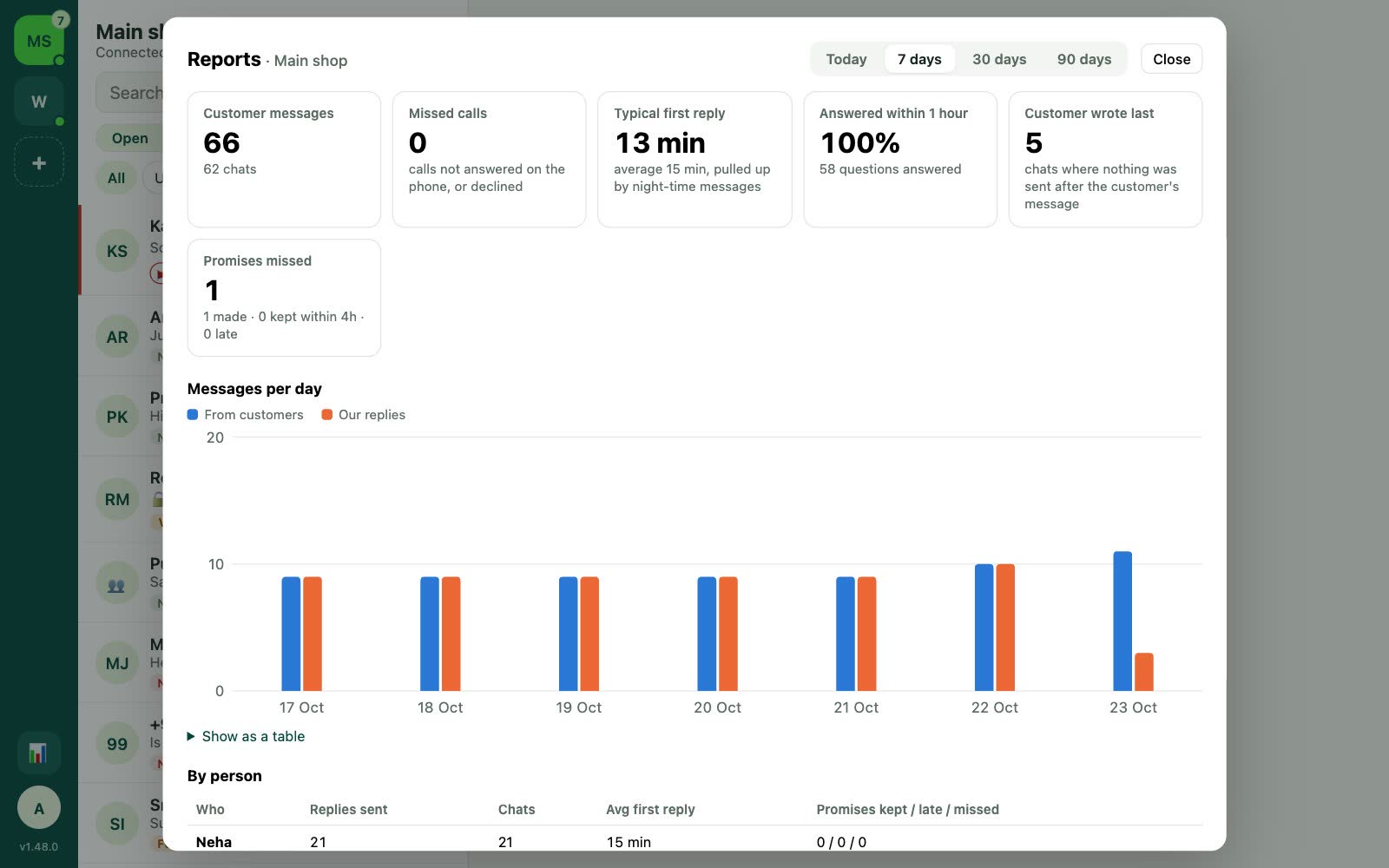Reports: customer messages, typical first reply time, share answered within an hour, promises missed, and messages per day